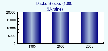 Ukraine. Ducks Stocks (1000)