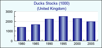 United Kingdom. Ducks Stocks (1000)
