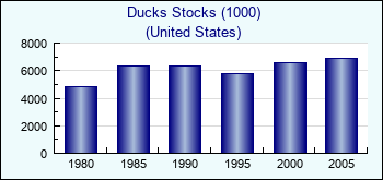 United States. Ducks Stocks (1000)