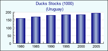 Uruguay. Ducks Stocks (1000)