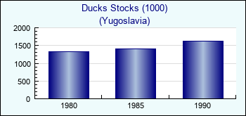 Yugoslavia. Ducks Stocks (1000)