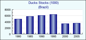 Brazil. Ducks Stocks (1000)