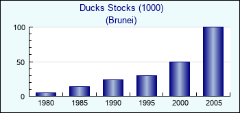 Brunei. Ducks Stocks (1000)