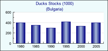Bulgaria. Ducks Stocks (1000)