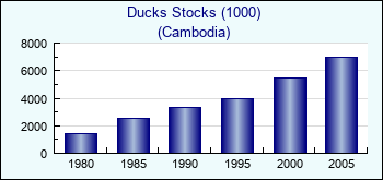 Cambodia. Ducks Stocks (1000)