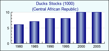 Central African Republic. Ducks Stocks (1000)