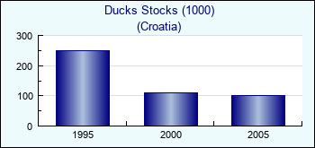 Croatia. Ducks Stocks (1000)