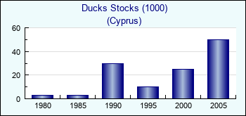 Cyprus. Ducks Stocks (1000)