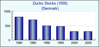 Denmark. Ducks Stocks (1000)