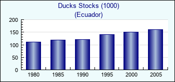 Ecuador. Ducks Stocks (1000)