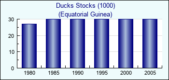 Equatorial Guinea. Ducks Stocks (1000)