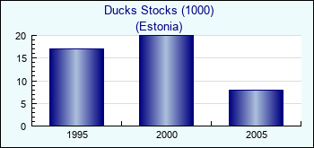 Estonia. Ducks Stocks (1000)