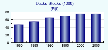 Fiji. Ducks Stocks (1000)