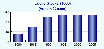 French Guiana. Ducks Stocks (1000)