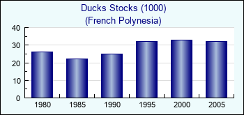 French Polynesia. Ducks Stocks (1000)