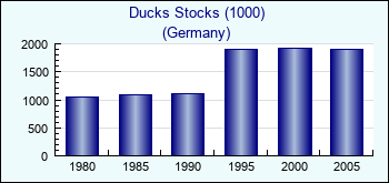 Germany. Ducks Stocks (1000)