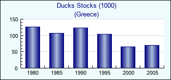 Greece. Ducks Stocks (1000)