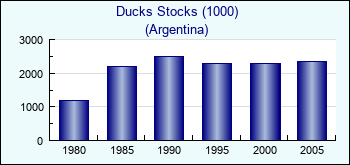 Argentina. Ducks Stocks (1000)