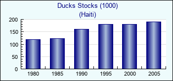 Haiti. Ducks Stocks (1000)