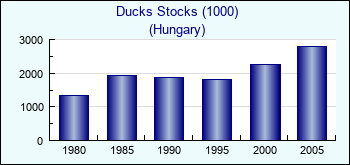 Hungary. Ducks Stocks (1000)