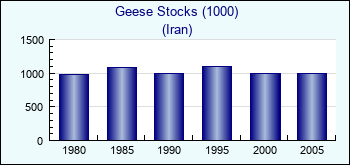 Iran. Geese Stocks (1000)