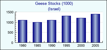 Israel. Geese Stocks (1000)