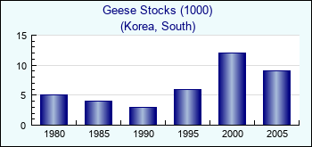 Korea, South. Geese Stocks (1000)