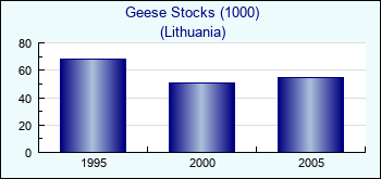Lithuania. Geese Stocks (1000)
