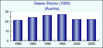 Austria. Geese Stocks (1000)