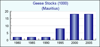 Mauritius. Geese Stocks (1000)