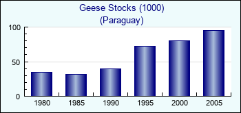 Paraguay. Geese Stocks (1000)