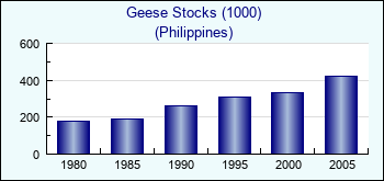 Philippines. Geese Stocks (1000)