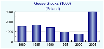 Poland. Geese Stocks (1000)