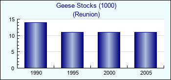 Reunion. Geese Stocks (1000)
