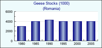 Romania. Geese Stocks (1000)