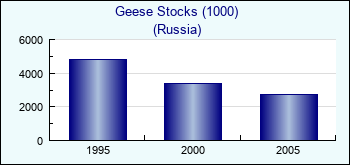 Russia. Geese Stocks (1000)