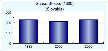 Slovakia. Geese Stocks (1000)