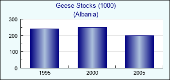 Albania. Geese Stocks (1000)