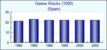 Spain. Geese Stocks (1000)