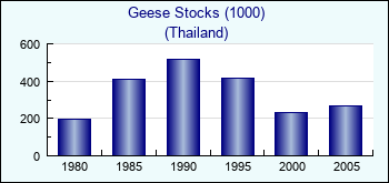 Thailand. Geese Stocks (1000)