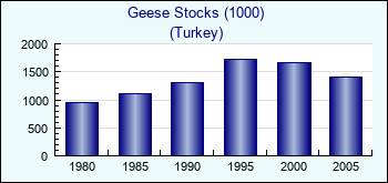 Turkey. Geese Stocks (1000)