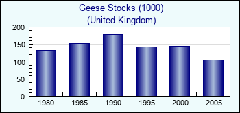 United Kingdom. Geese Stocks (1000)