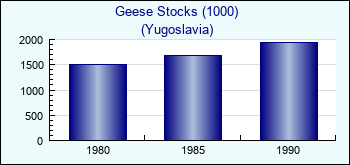 Yugoslavia. Geese Stocks (1000)