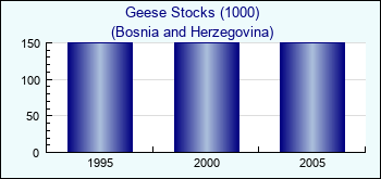 Bosnia and Herzegovina. Geese Stocks (1000)