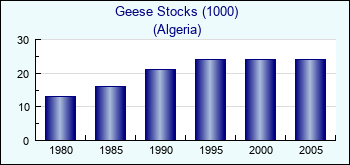 Algeria. Geese Stocks (1000)