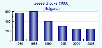 Bulgaria. Geese Stocks (1000)