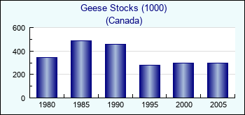 Canada. Geese Stocks (1000)