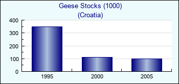 Croatia. Geese Stocks (1000)