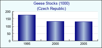 Czech Republic. Geese Stocks (1000)