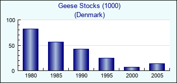 Denmark. Geese Stocks (1000)